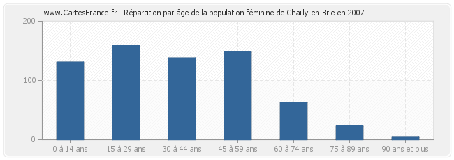 Répartition par âge de la population féminine de Chailly-en-Brie en 2007