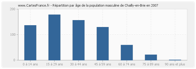 Répartition par âge de la population masculine de Chailly-en-Brie en 2007