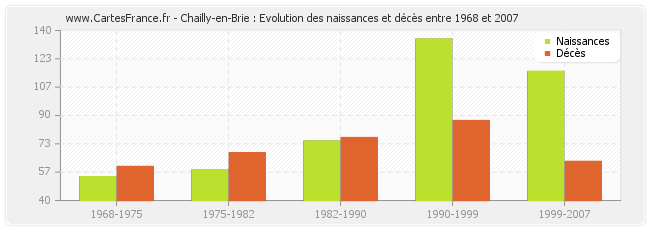 Chailly-en-Brie : Evolution des naissances et décès entre 1968 et 2007