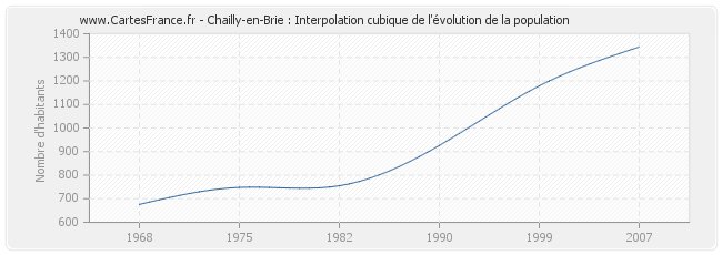 Chailly-en-Brie : Interpolation cubique de l'évolution de la population