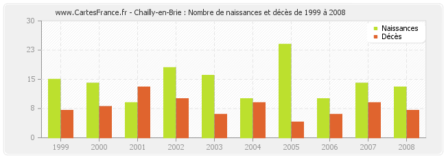 Chailly-en-Brie : Nombre de naissances et décès de 1999 à 2008