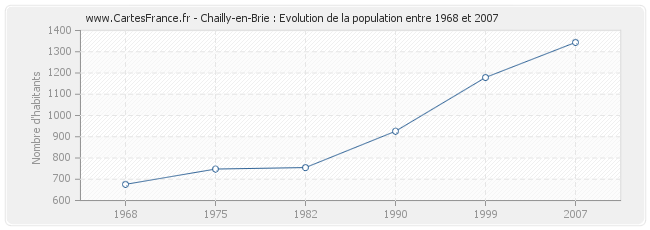 Population Chailly-en-Brie