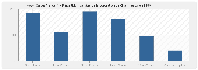 Répartition par âge de la population de Chaintreaux en 1999