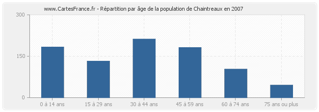 Répartition par âge de la population de Chaintreaux en 2007