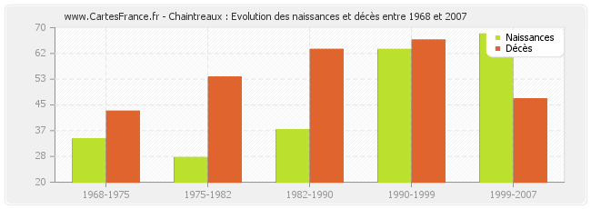 Chaintreaux : Evolution des naissances et décès entre 1968 et 2007