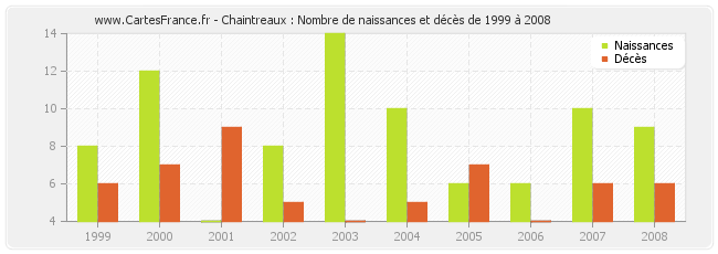 Chaintreaux : Nombre de naissances et décès de 1999 à 2008