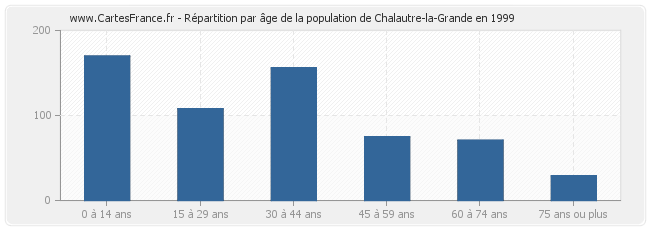 Répartition par âge de la population de Chalautre-la-Grande en 1999