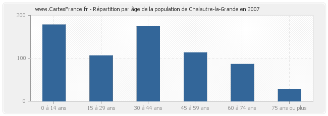Répartition par âge de la population de Chalautre-la-Grande en 2007