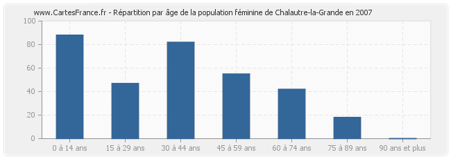 Répartition par âge de la population féminine de Chalautre-la-Grande en 2007