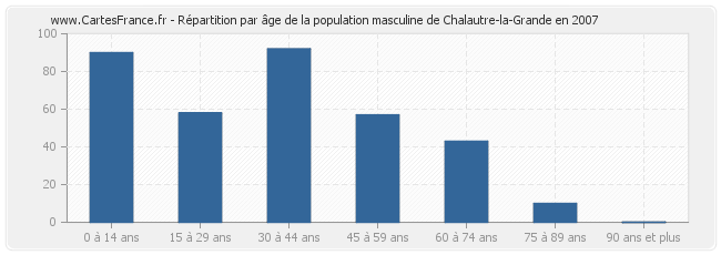 Répartition par âge de la population masculine de Chalautre-la-Grande en 2007