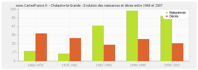 Chalautre-la-Grande : Evolution des naissances et décès entre 1968 et 2007