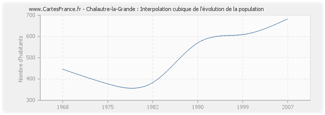 Chalautre-la-Grande : Interpolation cubique de l'évolution de la population