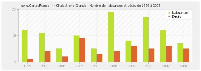 Chalautre-la-Grande : Nombre de naissances et décès de 1999 à 2008