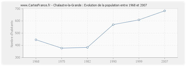 Population Chalautre-la-Grande