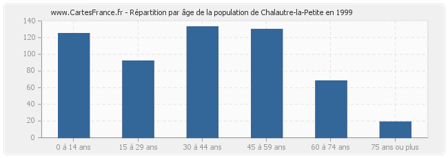 Répartition par âge de la population de Chalautre-la-Petite en 1999