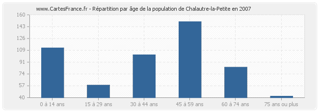 Répartition par âge de la population de Chalautre-la-Petite en 2007