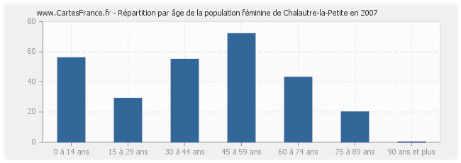 Répartition par âge de la population féminine de Chalautre-la-Petite en 2007