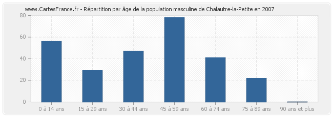 Répartition par âge de la population masculine de Chalautre-la-Petite en 2007