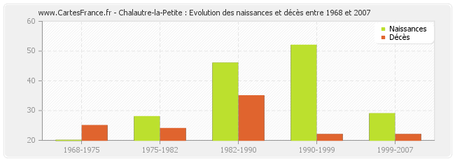 Chalautre-la-Petite : Evolution des naissances et décès entre 1968 et 2007