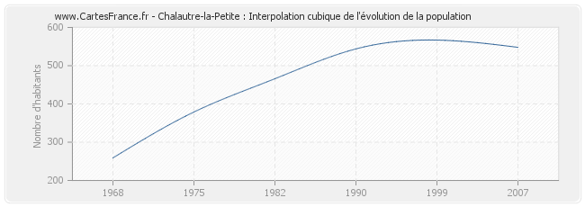 Chalautre-la-Petite : Interpolation cubique de l'évolution de la population