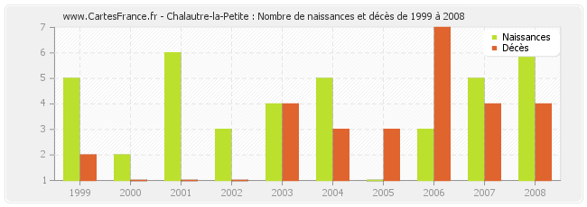 Chalautre-la-Petite : Nombre de naissances et décès de 1999 à 2008