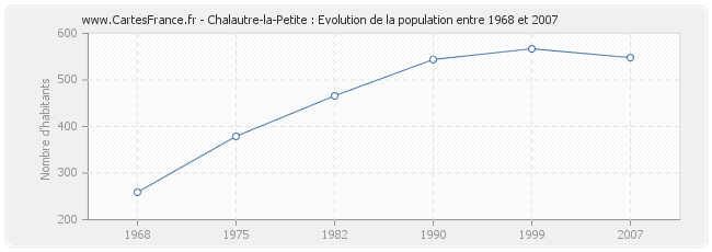 Population Chalautre-la-Petite