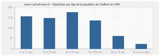 Répartition par âge de la population de Chalifert en 1999