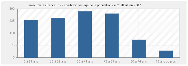 Répartition par âge de la population de Chalifert en 2007