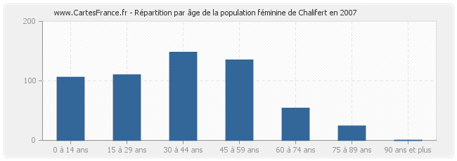 Répartition par âge de la population féminine de Chalifert en 2007