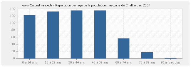 Répartition par âge de la population masculine de Chalifert en 2007