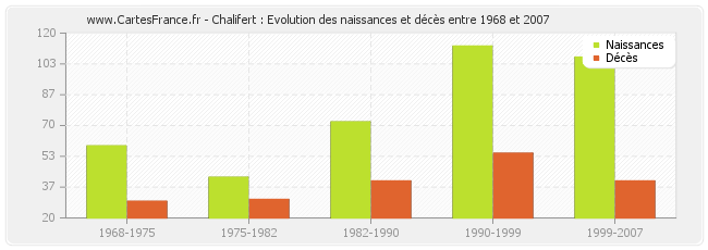 Chalifert : Evolution des naissances et décès entre 1968 et 2007