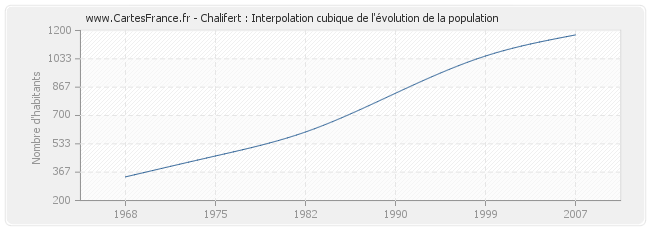Chalifert : Interpolation cubique de l'évolution de la population