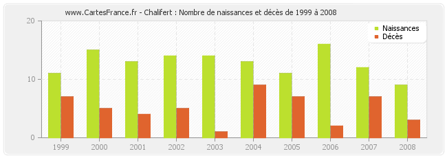 Chalifert : Nombre de naissances et décès de 1999 à 2008