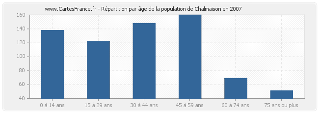 Répartition par âge de la population de Chalmaison en 2007