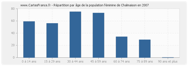 Répartition par âge de la population féminine de Chalmaison en 2007