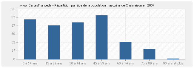 Répartition par âge de la population masculine de Chalmaison en 2007