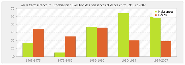 Chalmaison : Evolution des naissances et décès entre 1968 et 2007