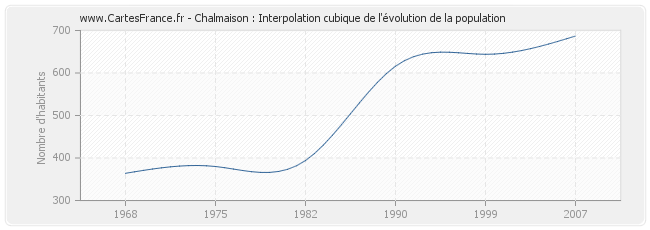 Chalmaison : Interpolation cubique de l'évolution de la population