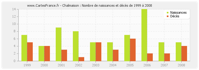 Chalmaison : Nombre de naissances et décès de 1999 à 2008