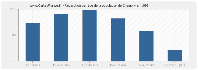 Répartition par âge de la population de Chambry en 1999