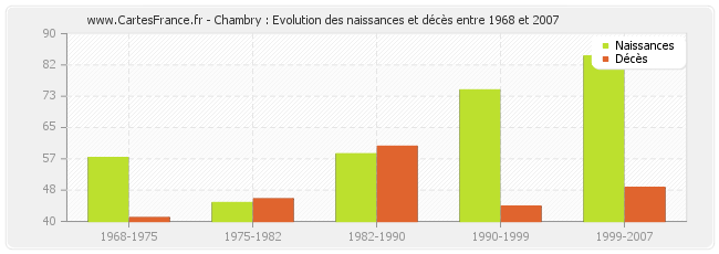 Chambry : Evolution des naissances et décès entre 1968 et 2007