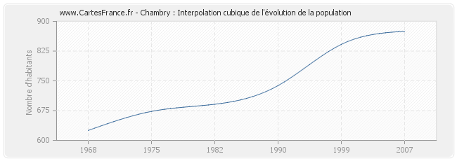 Chambry : Interpolation cubique de l'évolution de la population