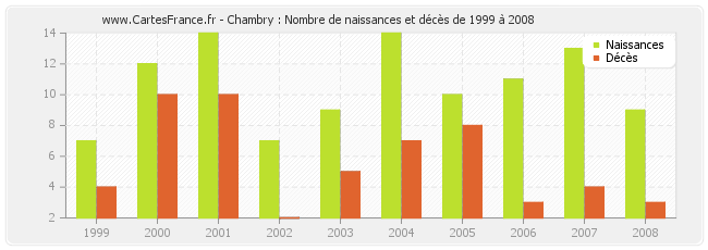 Chambry : Nombre de naissances et décès de 1999 à 2008