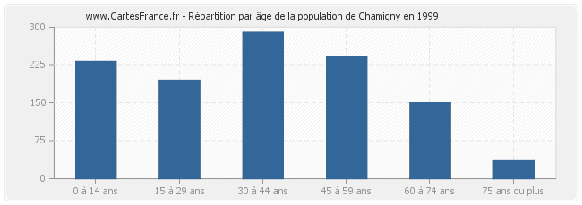 Répartition par âge de la population de Chamigny en 1999