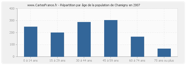 Répartition par âge de la population de Chamigny en 2007