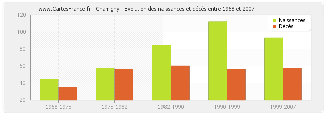 Chamigny : Evolution des naissances et décès entre 1968 et 2007