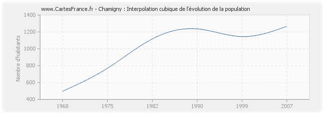 Chamigny : Interpolation cubique de l'évolution de la population