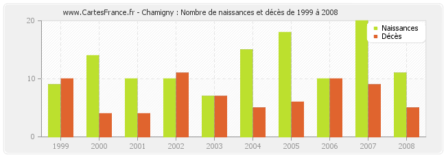Chamigny : Nombre de naissances et décès de 1999 à 2008