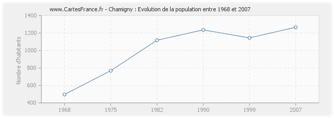 Population Chamigny