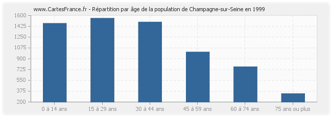 Répartition par âge de la population de Champagne-sur-Seine en 1999